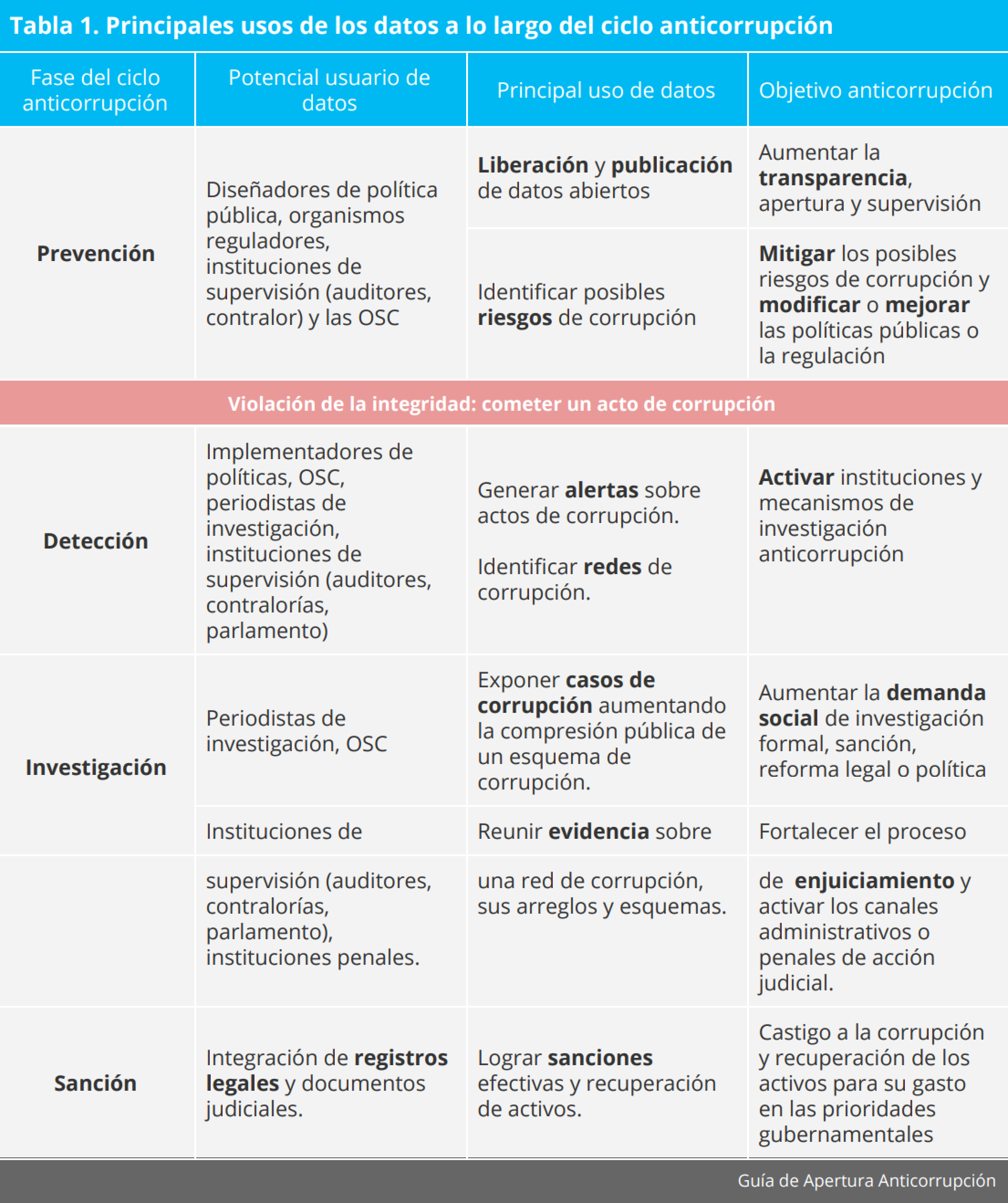 Uso de Datos Abiertos para combatir la corrupción
